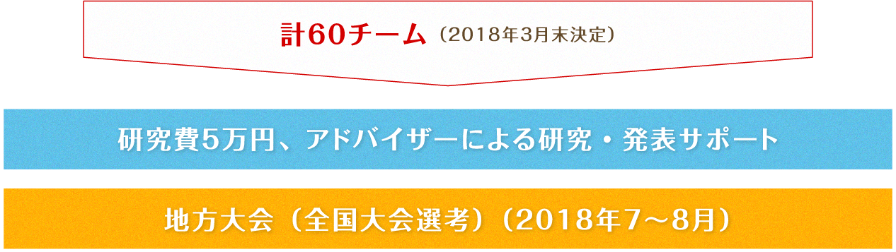 全国大会選考