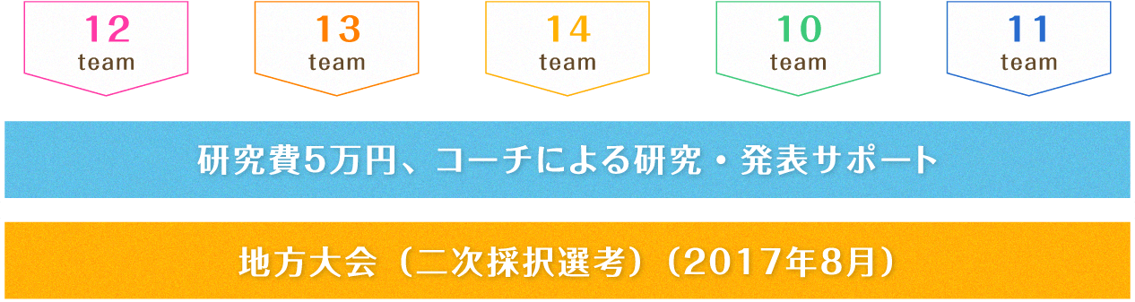一次採択