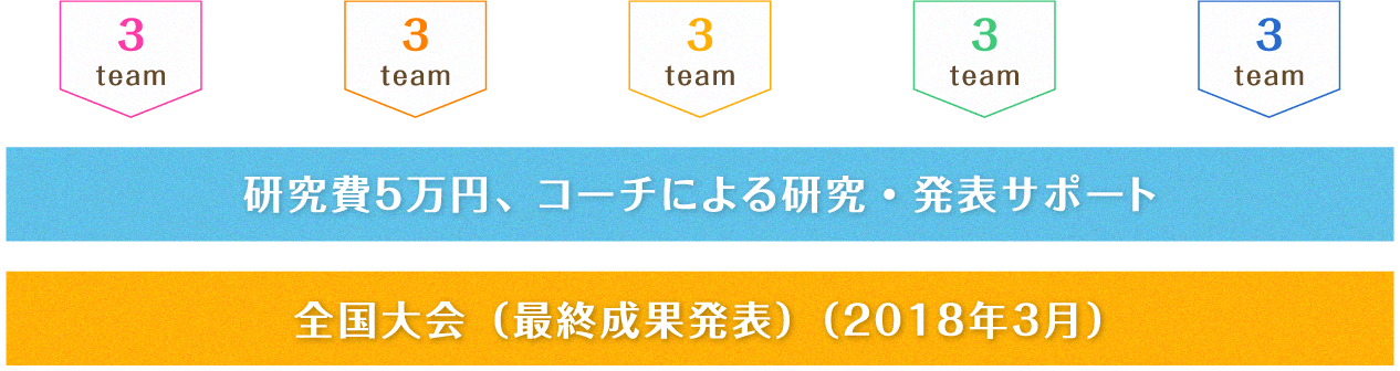 二次採択